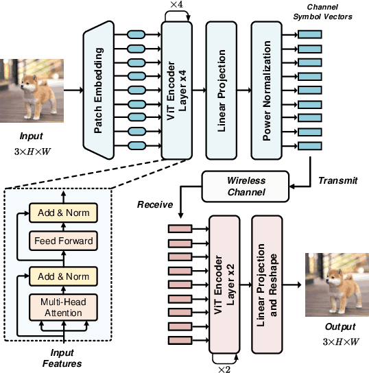 Figure 3 for Alleviating Distortion Accumulation in Multi-Hop Semantic Communication