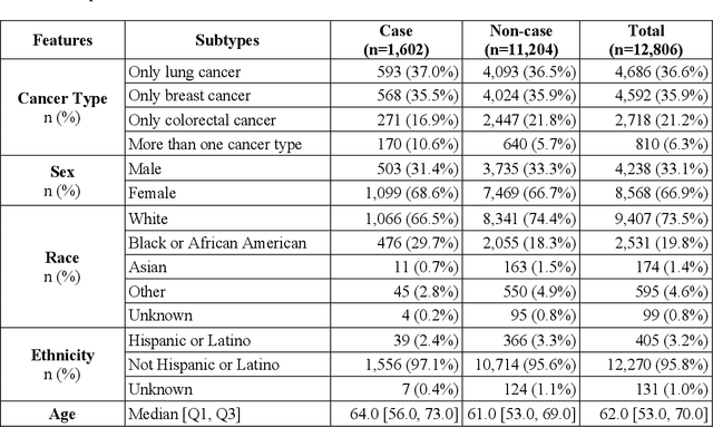 Figure 1 for Narrative Feature or Structured Feature? A Study of Large Language Models to Identify Cancer Patients at Risk of Heart Failure