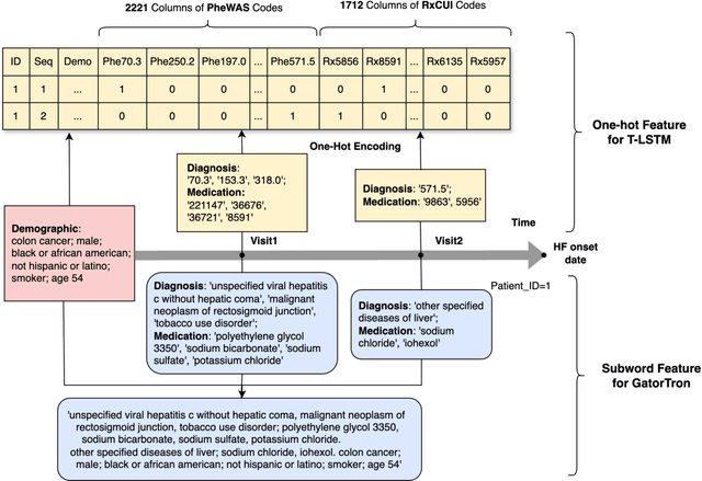 Figure 2 for Narrative Feature or Structured Feature? A Study of Large Language Models to Identify Cancer Patients at Risk of Heart Failure