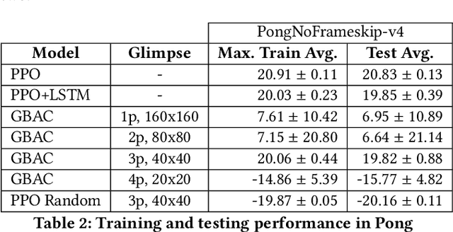 Figure 4 for Learning to Perceive in Deep Model-Free Reinforcement Learning