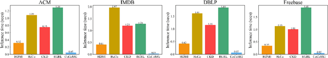 Figure 4 for Unsupervised Multiplex Graph Learning with Complementary and Consistent Information