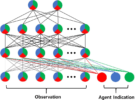 Figure 3 for Parameter Sharing with Network Pruning for Scalable Multi-Agent Deep Reinforcement Learning