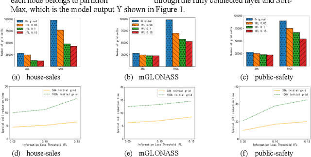 Figure 3 for Efficient Partitioning Method of Large-Scale Public Safety Spatio-Temporal Data based on Information Loss Constraints