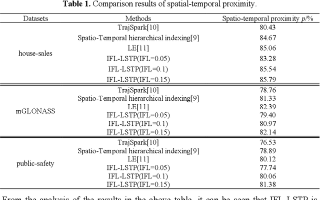 Figure 2 for Efficient Partitioning Method of Large-Scale Public Safety Spatio-Temporal Data based on Information Loss Constraints