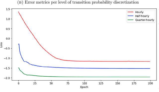 Figure 2 for Time-Varying Transition Matrices with Multi-task Gaussian Processes
