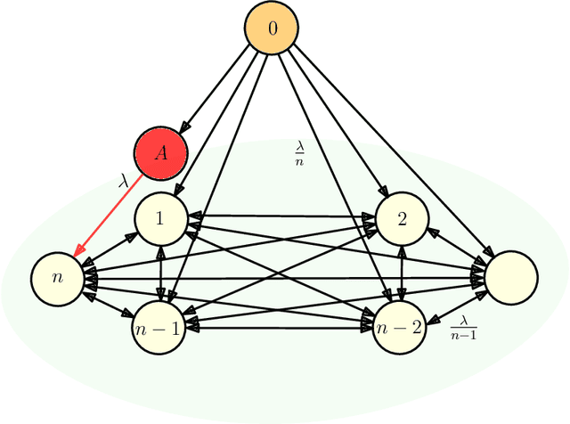 Figure 2 for Timestomping Vulnerability of Age-Sensitive Gossip Networks