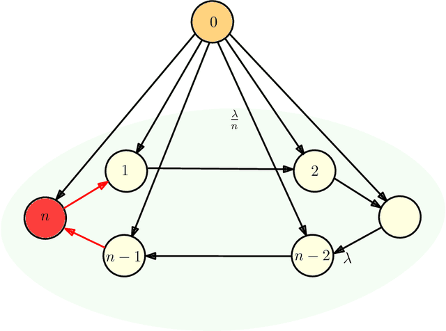 Figure 3 for Timestomping Vulnerability of Age-Sensitive Gossip Networks