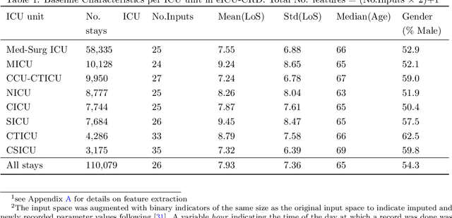 Figure 1 for Length of Stay prediction for Hospital Management using Domain Adaptation