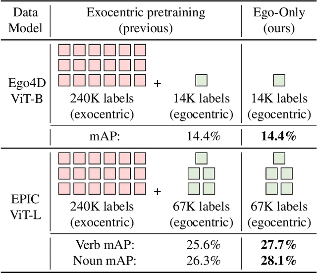 Figure 1 for Ego-Only: Egocentric Action Detection without Exocentric Pretraining