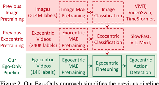 Figure 3 for Ego-Only: Egocentric Action Detection without Exocentric Pretraining