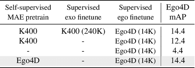Figure 4 for Ego-Only: Egocentric Action Detection without Exocentric Pretraining