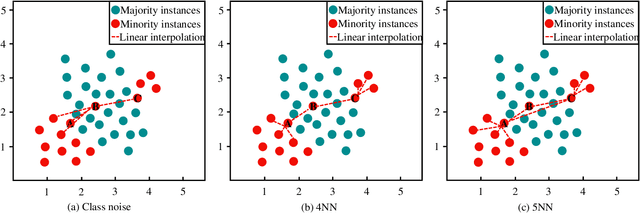 Figure 1 for INGB: Informed Nonlinear Granular Ball Oversampling Framework for Noisy Imbalanced Classification