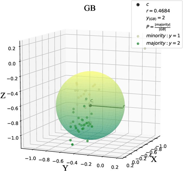 Figure 3 for INGB: Informed Nonlinear Granular Ball Oversampling Framework for Noisy Imbalanced Classification