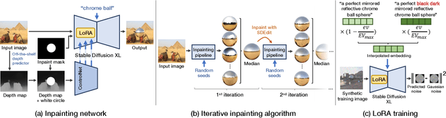 Figure 4 for DiffusionLight: Light Probes for Free by Painting a Chrome Ball