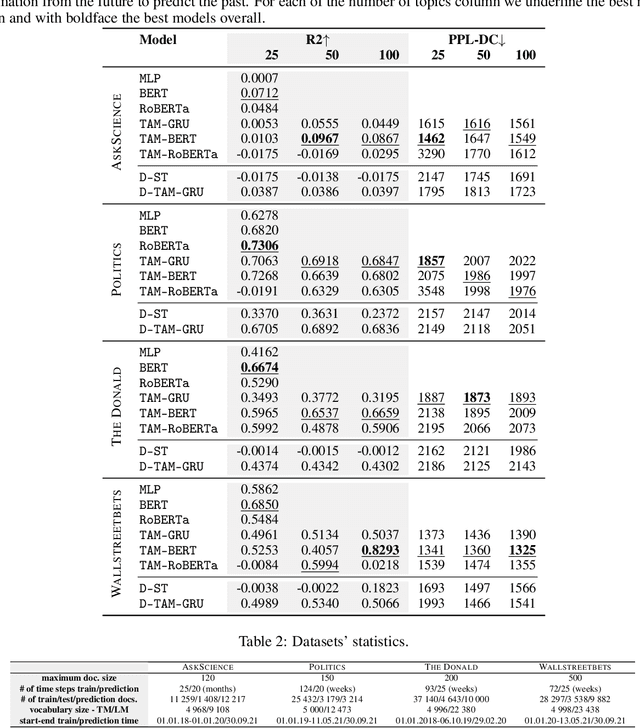 Figure 2 for The future is different: Large pre-trained language models fail in prediction tasks