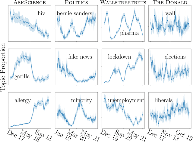 Figure 4 for The future is different: Large pre-trained language models fail in prediction tasks