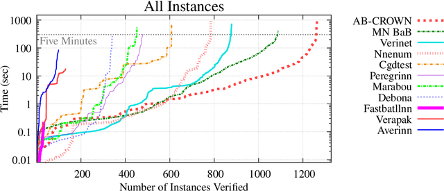 Figure 2 for First Three Years of the International Verification of Neural Networks Competition (VNN-COMP)