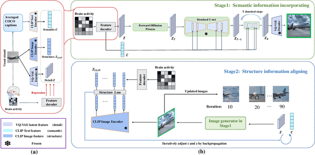 Figure 2 for MindDiffuser: Controlled Image Reconstruction from Human Brain Activity with Semantic and Structural Diffusion