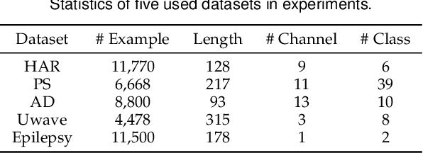 Figure 2 for TimeMAE: Self-Supervised Representations of Time Series with Decoupled Masked Autoencoders