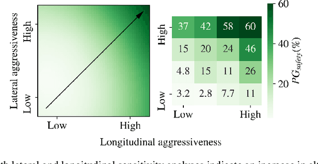 Figure 2 for Learning-based social coordination to improve safety and robustness of cooperative autonomous vehicles in mixed traffic