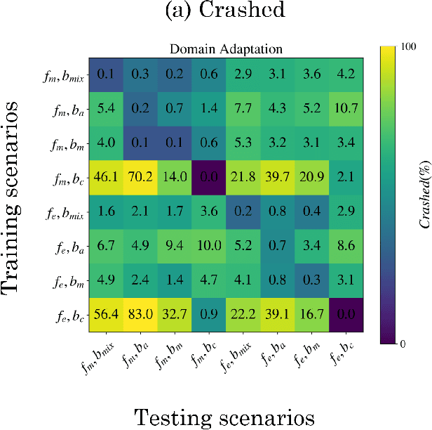 Figure 3 for Learning-based social coordination to improve safety and robustness of cooperative autonomous vehicles in mixed traffic