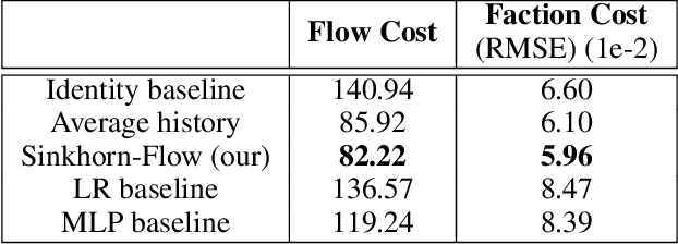 Figure 3 for Sinkhorn-Flow: Predicting Probability Mass Flow in Dynamical Systems Using Optimal Transport