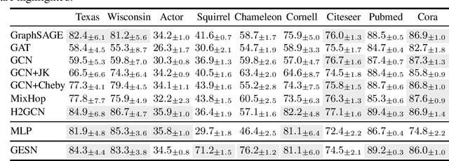 Figure 4 for Leave Graphs Alone: Addressing Over-Squashing without Rewiring