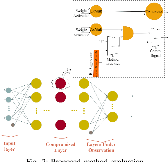 Figure 2 for Special Session: Approximation and Fault Resiliency of DNN Accelerators