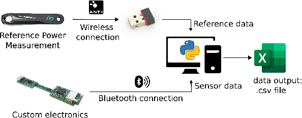 Figure 2 for CycloWatt: An Affordable, TinyML-enhanced IoT Device Revolutionizing Cycling Power Metrics