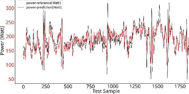 Figure 4 for CycloWatt: An Affordable, TinyML-enhanced IoT Device Revolutionizing Cycling Power Metrics