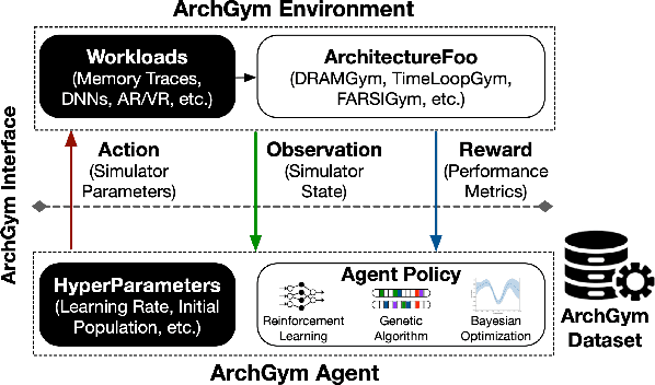 Figure 1 for ArchGym: An Open-Source Gymnasium for Machine Learning Assisted Architecture Design