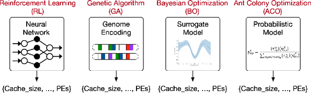 Figure 3 for ArchGym: An Open-Source Gymnasium for Machine Learning Assisted Architecture Design