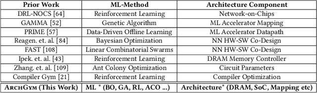 Figure 2 for ArchGym: An Open-Source Gymnasium for Machine Learning Assisted Architecture Design