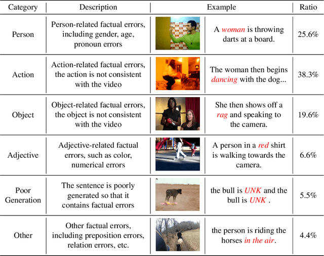 Figure 3 for Models See Hallucinations: Evaluating the Factuality in Video Captioning