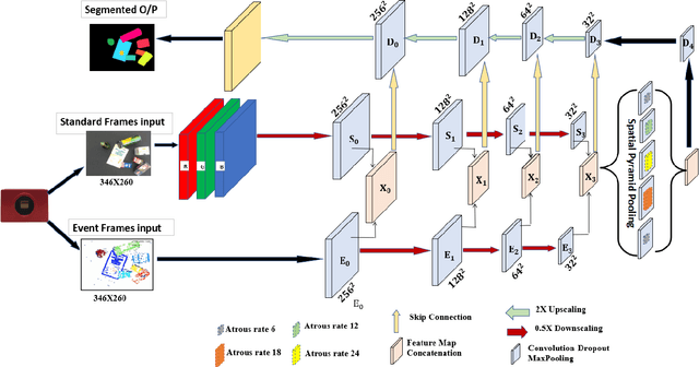 Figure 3 for Bimodal SegNet: Instance Segmentation Fusing Events and RGB Frames for Robotic Grasping