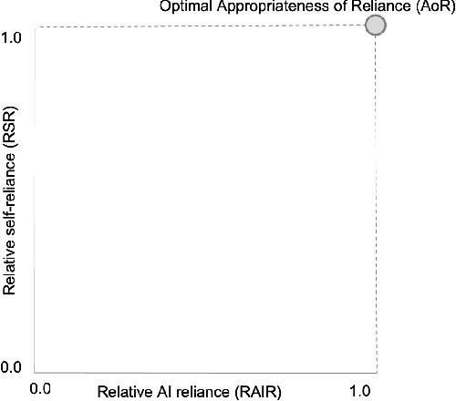 Figure 3 for Appropriate Reliance on AI Advice: Conceptualization and the Effect of Explanations