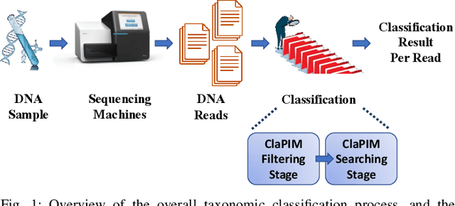 Figure 1 for ClaPIM: Scalable Sequence CLAssification using Processing-In-Memory