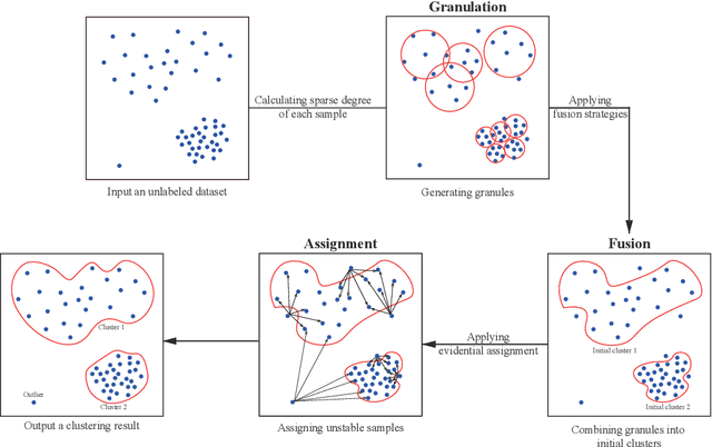 Figure 2 for GFDC: A Granule Fusion Density-Based Clustering with Evidential Reasoning