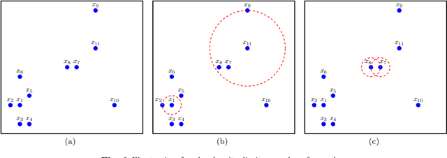Figure 3 for GFDC: A Granule Fusion Density-Based Clustering with Evidential Reasoning