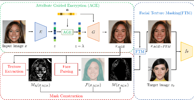 Figure 3 for Attribute-Guided Encryption with Facial Texture Masking