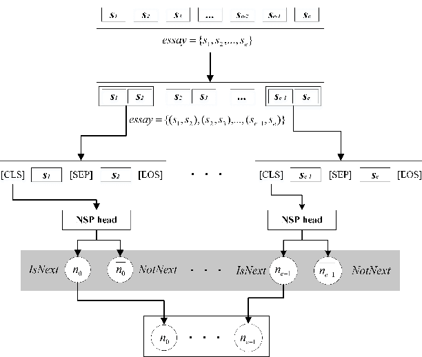 Figure 2 for Tapping the Potential of Coherence and Syntactic Features in Neural Models for Automatic Essay Scoring