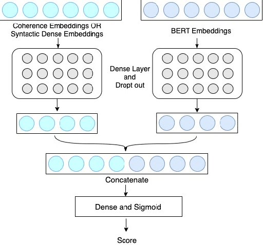 Figure 3 for Tapping the Potential of Coherence and Syntactic Features in Neural Models for Automatic Essay Scoring