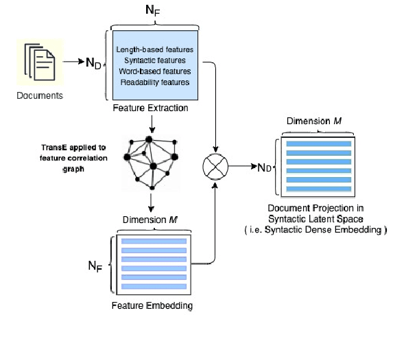 Figure 4 for Tapping the Potential of Coherence and Syntactic Features in Neural Models for Automatic Essay Scoring