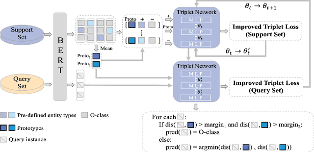 Figure 3 for Meta-Learning Triplet Network with Adaptive Margins for Few-Shot Named Entity Recognition
