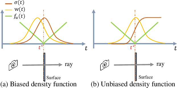 Figure 3 for NeuralUDF: Learning Unsigned Distance Fields for Multi-view Reconstruction of Surfaces with Arbitrary Topologies