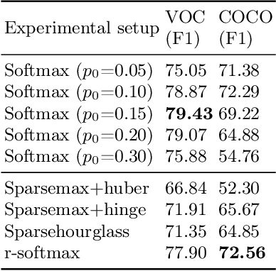 Figure 2 for r-softmax: Generalized Softmax with Controllable Sparsity Rate