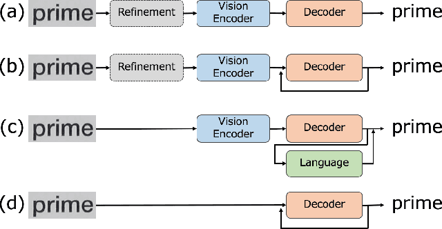Figure 1 for DTrOCR: Decoder-only Transformer for Optical Character Recognition