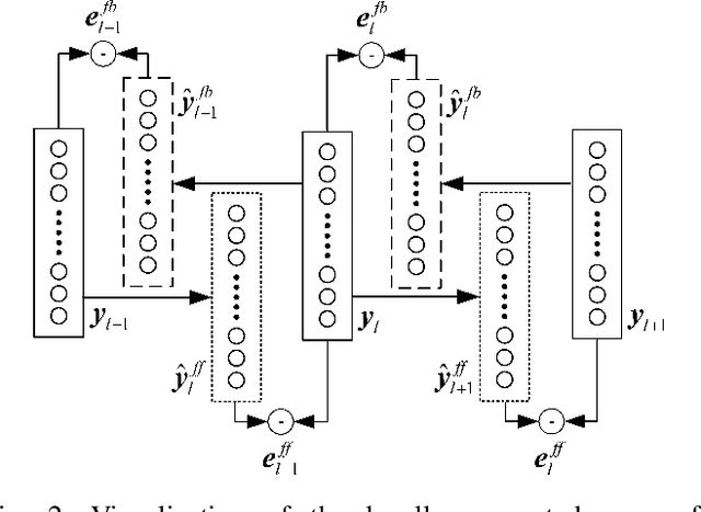 Figure 2 for Deep Predictive Coding with Bi-directional Propagation for Classification and Reconstruction