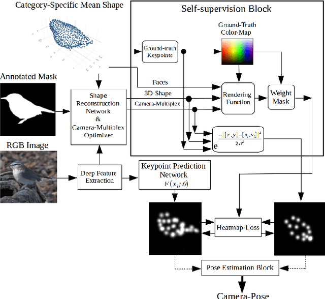 Figure 1 for Self-supervised learning of object pose estimation using keypoint prediction