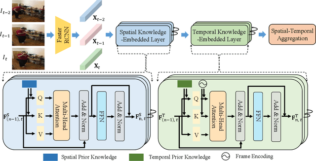 Figure 2 for Spatial-Temporal Knowledge-Embedded Transformer for Video Scene Graph Generation